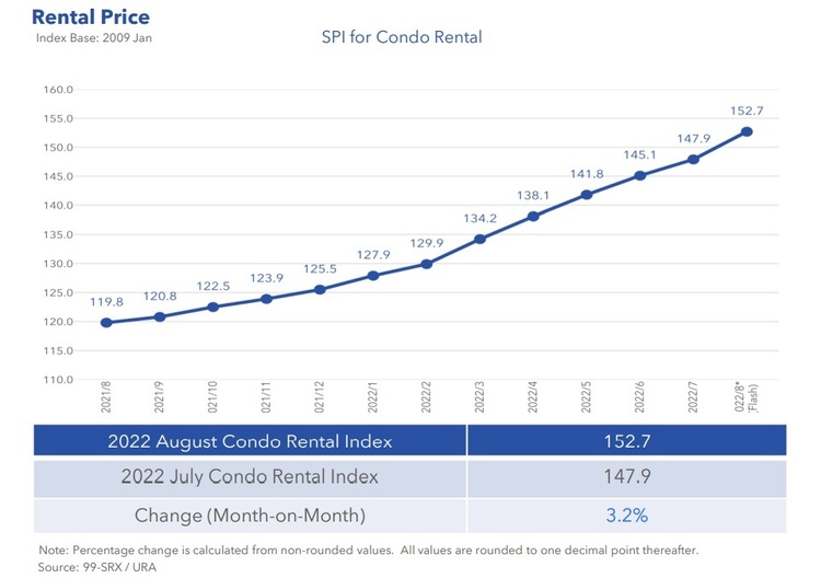 Condo Rental Price Index Aug 2022